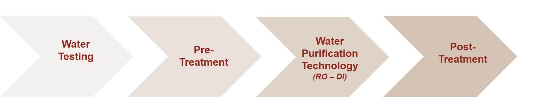 Water Treatment Unit