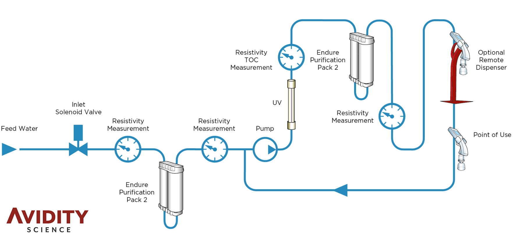 Alto I 精製フローチャート