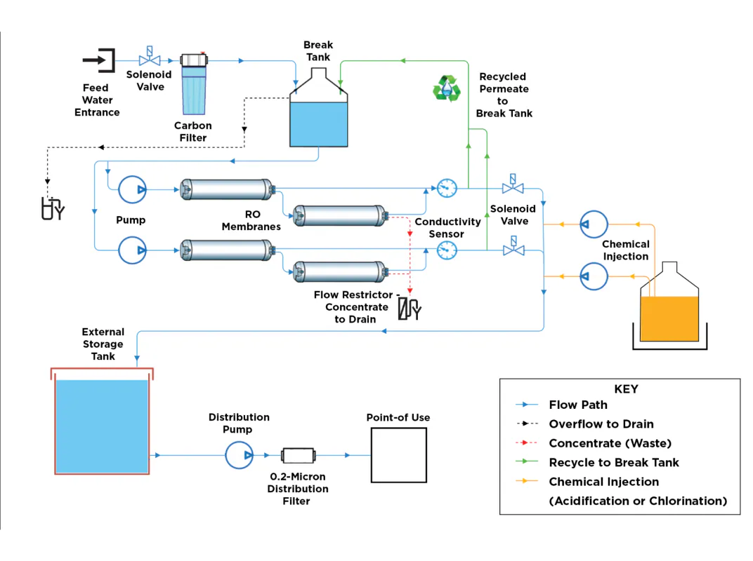 Puro RD Purification Process Diagram