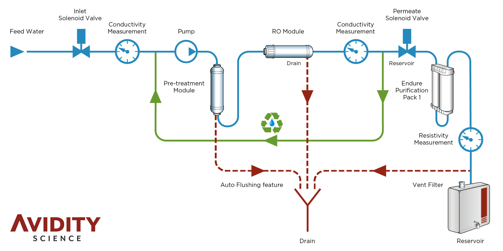 Geno 精製フローチャート